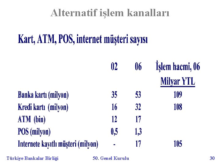 Alternatif işlem kanalları Türkiye Bankalar Birliği 50. Genel Kurulu 30 