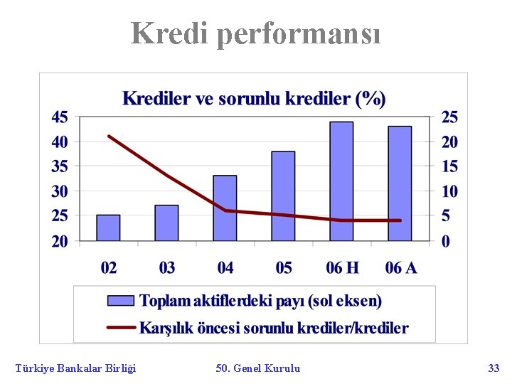 Kredi performansı Türkiye Bankalar Birliği 50. Genel Kurulu 33 