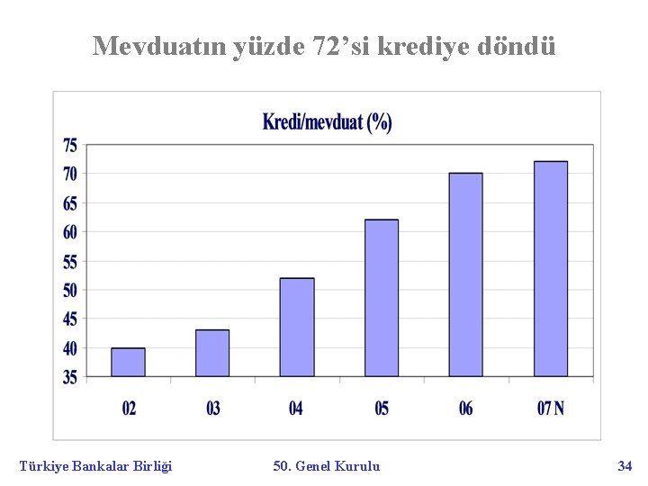 Mevduatın yüzde 72’si krediye döndü Türkiye Bankalar Birliği 50. Genel Kurulu 34 