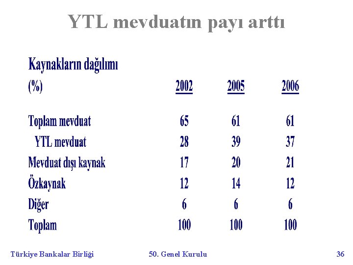 YTL mevduatın payı arttı Türkiye Bankalar Birliği 50. Genel Kurulu 36 