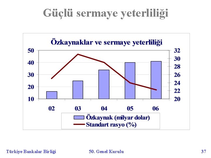 Güçlü sermaye yeterliliği Türkiye Bankalar Birliği 50. Genel Kurulu 37 