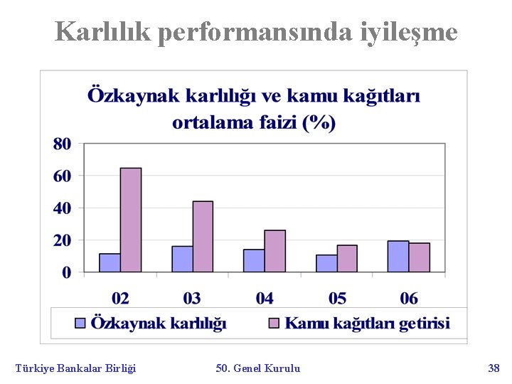 Karlılık performansında iyileşme Türkiye Bankalar Birliği 50. Genel Kurulu 38 