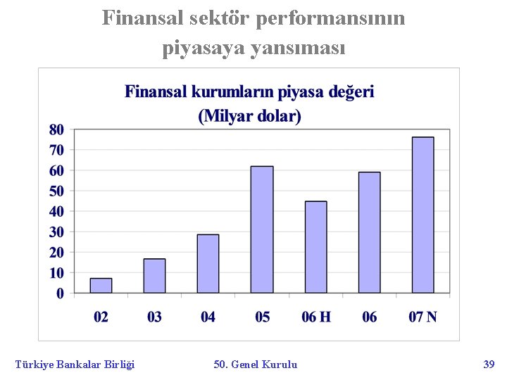 Finansal sektör performansının piyasaya yansıması Türkiye Bankalar Birliği 50. Genel Kurulu 39 