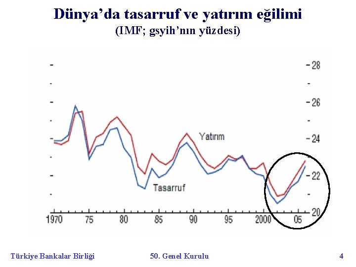 Dünya’da tasarruf ve yatırım eğilimi (IMF; gsyih’nın yüzdesi) Türkiye Bankalar Birliği 50. Genel Kurulu