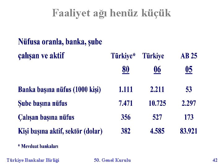 Faaliyet ağı henüz küçük Türkiye Bankalar Birliği 50. Genel Kurulu 42 