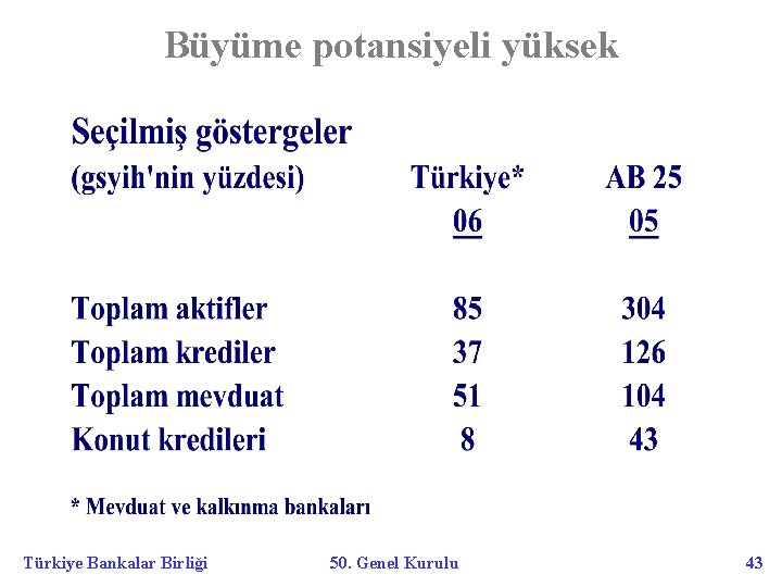 Büyüme potansiyeli yüksek Türkiye Bankalar Birliği 50. Genel Kurulu 43 