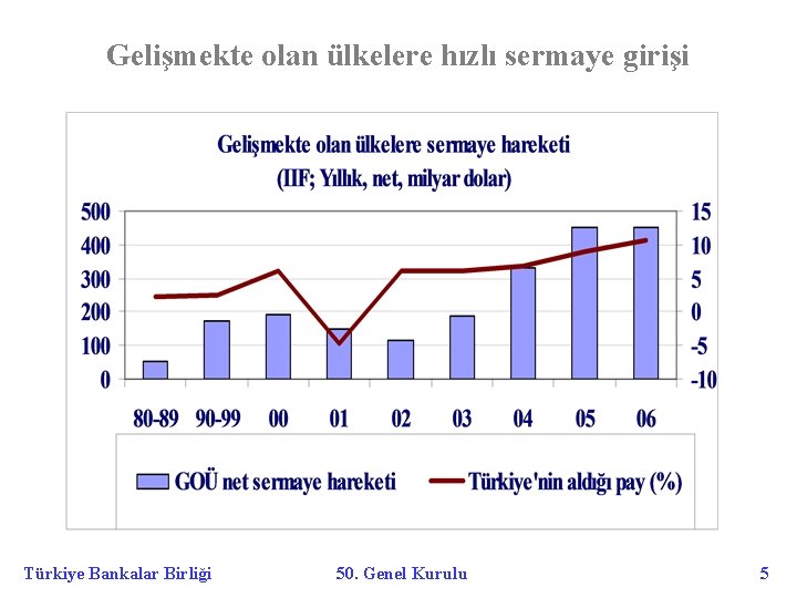 Gelişmekte olan ülkelere hızlı sermaye girişi Türkiye Bankalar Birliği 50. Genel Kurulu 5 