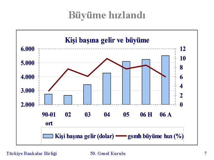 Büyüme hızlandı Türkiye Bankalar Birliği 50. Genel Kurulu 7 