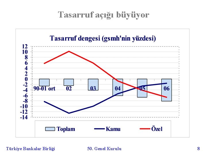 Tasarruf açığı büyüyor Türkiye Bankalar Birliği 50. Genel Kurulu 8 