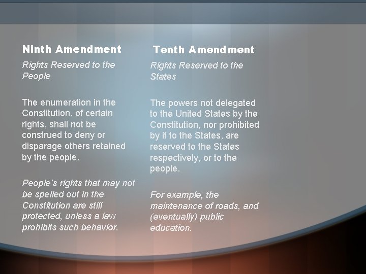 Ninth Amendment Tenth Amendment Rights Reserved to the People Rights Reserved to the States