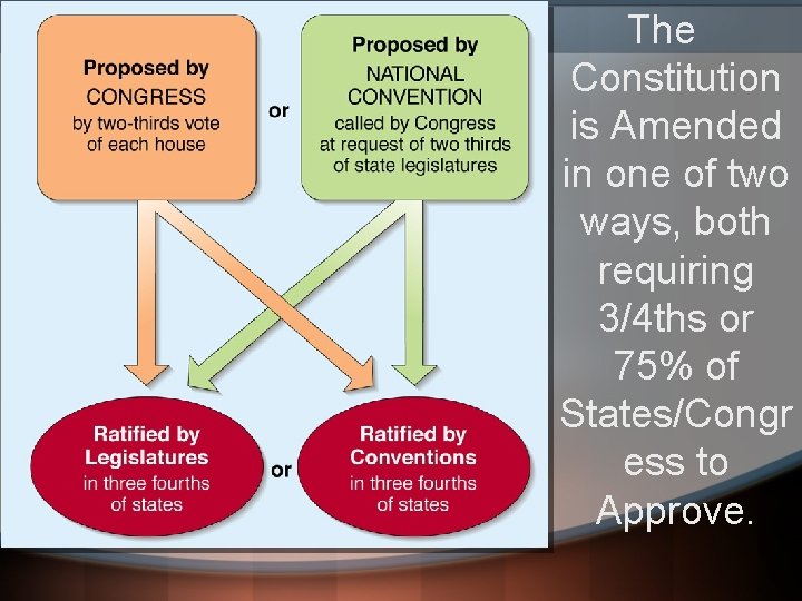 The Constitution is Amended in one of two ways, both requiring 3/4 ths or