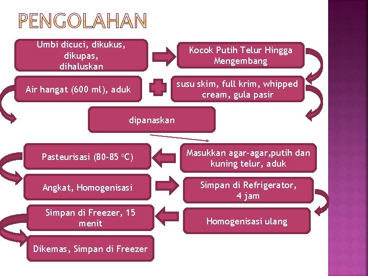 Umbi dicuci, dikukus, dikupas, dihaluskan Kocok Putih Telur Hingga Mengembang Air hangat (600 ml),