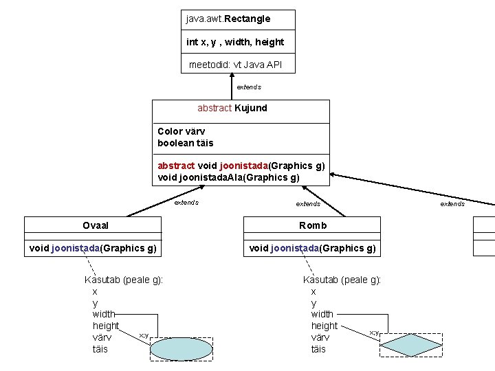java. awt. Rectangle int x, y , width, height meetodid: vt Java API extends