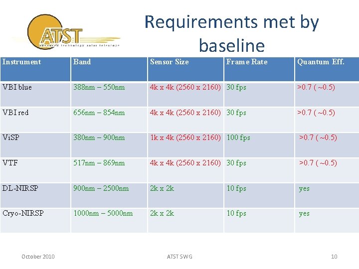 Requirements met by baseline Instrument Band Sensor Size VBI blue 388 nm – 550