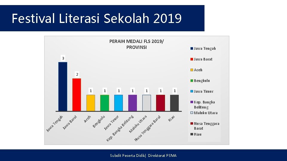 Festival Literasi Sekolah 2019 PERAIH MEDALI FLS 2019/ PROVINSI Jawa Tengah 3 Jawa Barat