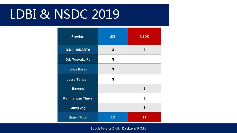 LDBI & NSDC 2019 Provinsi LDBI NSDC D. K. I. JAKARTA 3 3 D.