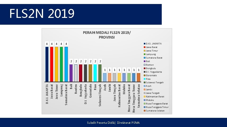 FLS 2 N 2019 PERAIH MEDALI FLS 2 N 2019/ PROVINSI 4 4 4