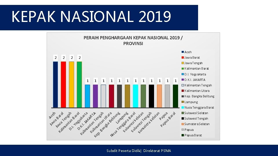 KEPAK NASIONAL 2019 PERAIH PENGHARGAAN KEPAK NASIONAL 2019 / PROVINSI Aceh 2 2 Jawa