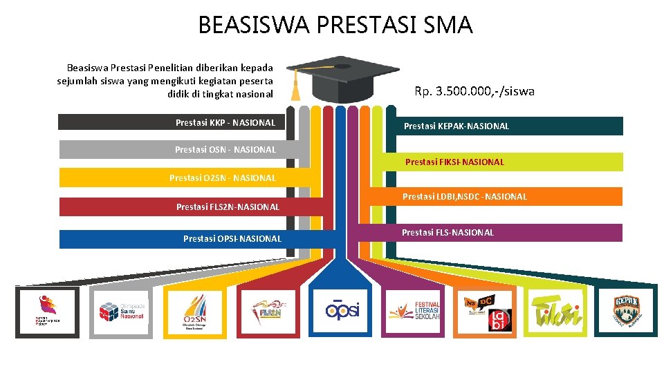 BEASISWA PRESTASI SMA Beasiswa Prestasi Penelitian diberikan kepada sejumlah siswa yang mengikuti kegiatan peserta