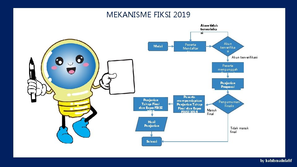 MEKANISME FIKSI 2019 Akun tidak terverivika si Mulai Akun terverifika si Peserta Mendaftar Akun