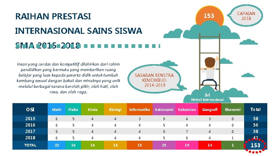 RAIHAN PRESTASI CAPAIAN 2018 153 INTERNASIONAL SAINS SISWA SMA 2015 -2018 Insan yang cerdas