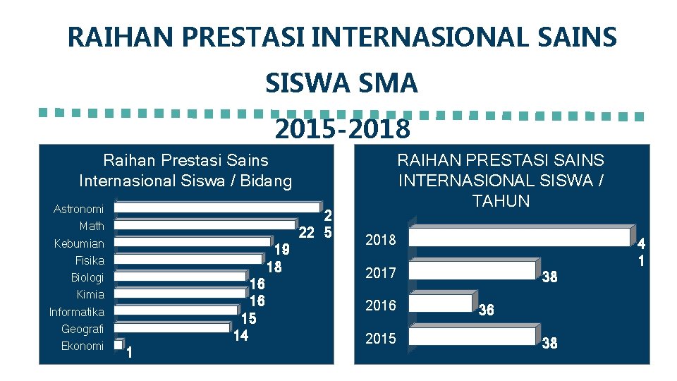 RAIHAN PRESTASI INTERNASIONAL SAINS SISWA SMA 2015 -2018 Raihan Prestasi Sains Internasional Siswa /