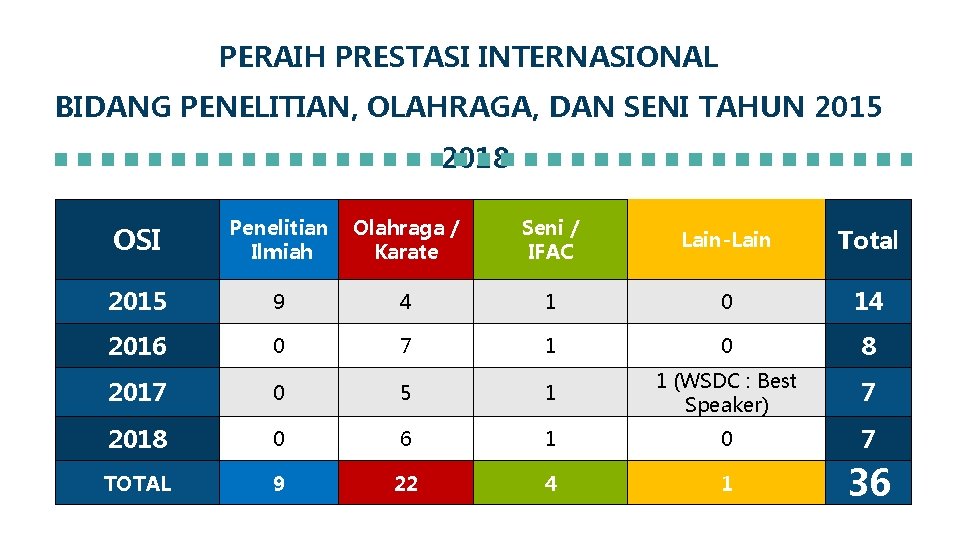 PERAIH PRESTASI INTERNASIONAL BIDANG PENELITIAN, OLAHRAGA, DAN SENI TAHUN 2015 -2018 OSI Penelitian Ilmiah