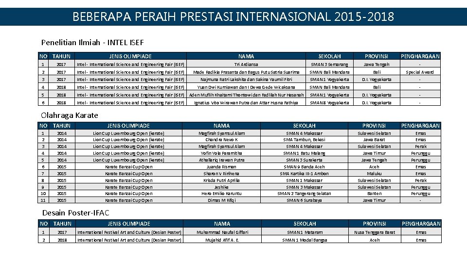 BEBERAPA PERAIH PRESTASI INTERNASIONAL 2015 -2018 Penelitian Ilmiah - INTEL ISEF NO TAHUN JENIS