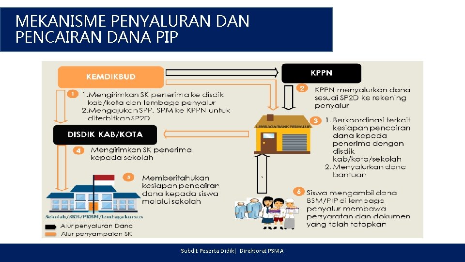 MEKANISME PENYALURAN DAN PENCAIRAN DANA PIP Subdit Peserta Didik| Direktorat PSMA 