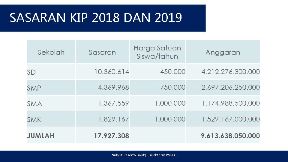 SASARAN KIP 2018 DAN 2019 Subdit Peserta Didik| Direktorat PSMA 