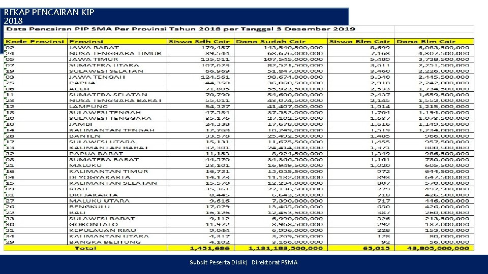 REKAP PENCAIRAN KIP 2018 Subdit Peserta Didik| Direktorat PSMA 