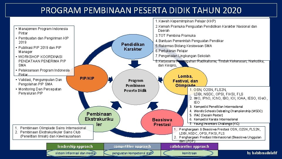 PROGRAM PEMBINAAN PESERTA DIDIK TAHUN 2020 • Manajemen Program Indonesia Pintar • Pembuatan dan