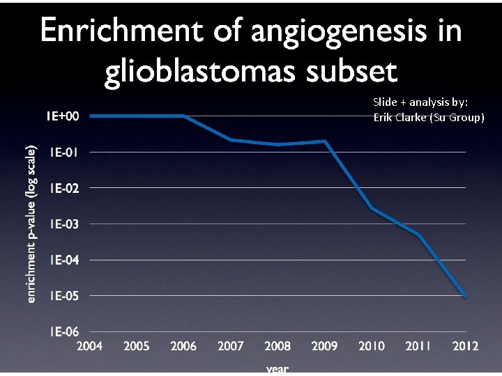 GO evaluation: background • How do changes in the GO affect queries and analyses?