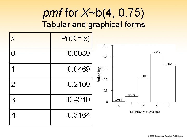pmf for X~b(4, 0. 75) Tabular and graphical forms x Pr(X = x) 0