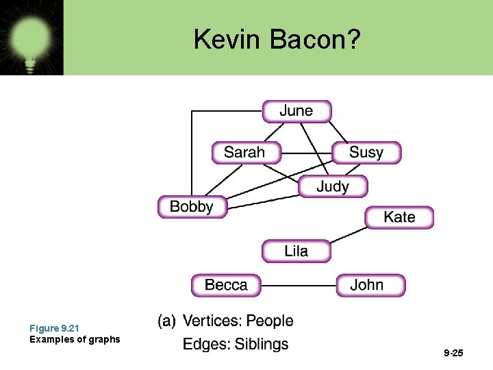 Kevin Bacon? Figure 9. 21 Examples of graphs 9 -25 