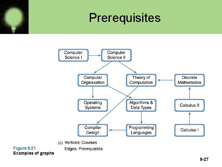 Prerequisites Figure 9. 21 Examples of graphs 9 -27 