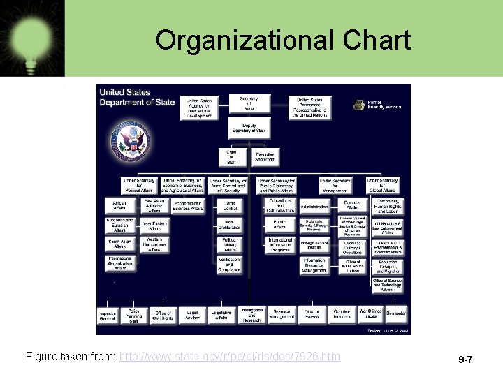 Organizational Chart Figure taken from: http: //www. state. gov/r/pa/ei/rls/dos/7926. htm 9 -7 