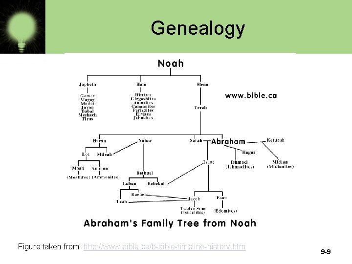 Genealogy Figure taken from: http: //www. bible. ca/b-bible-timeline-history. htm 9 -9 