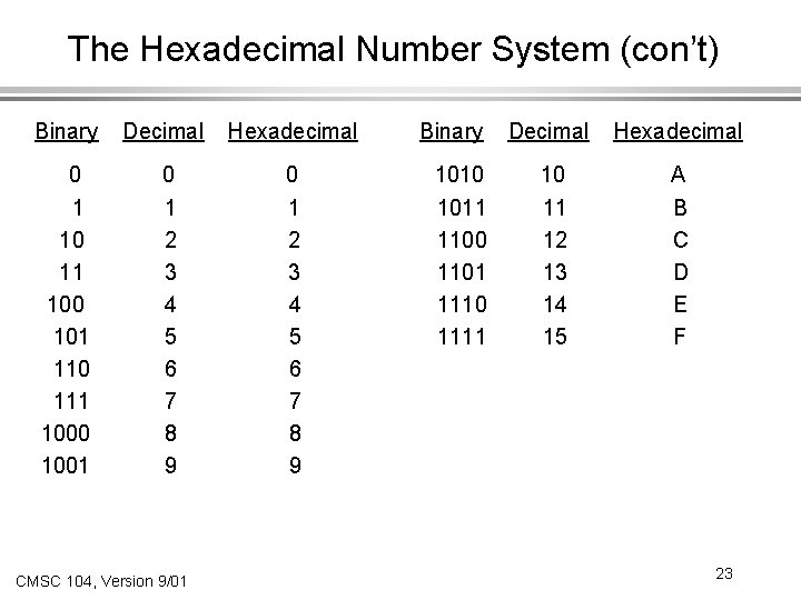 The Hexadecimal Number System (con’t) Binary 0 1 10 11 100 101 110 111