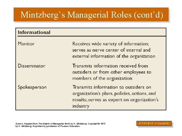 Mintzberg’s Managerial Roles (cont’d) Source: Adapted from The Nature of Managerial Work by H.