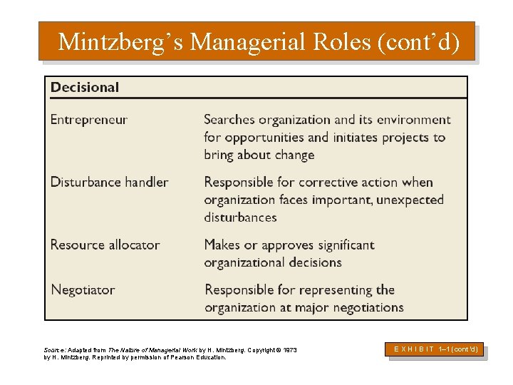 Mintzberg’s Managerial Roles (cont’d) Source: Adapted from The Nature of Managerial Work by H.