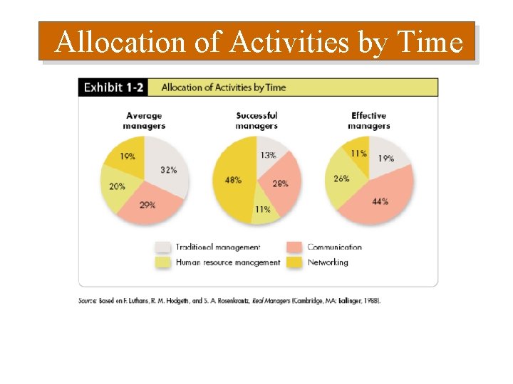 Allocation of Activities by Time 