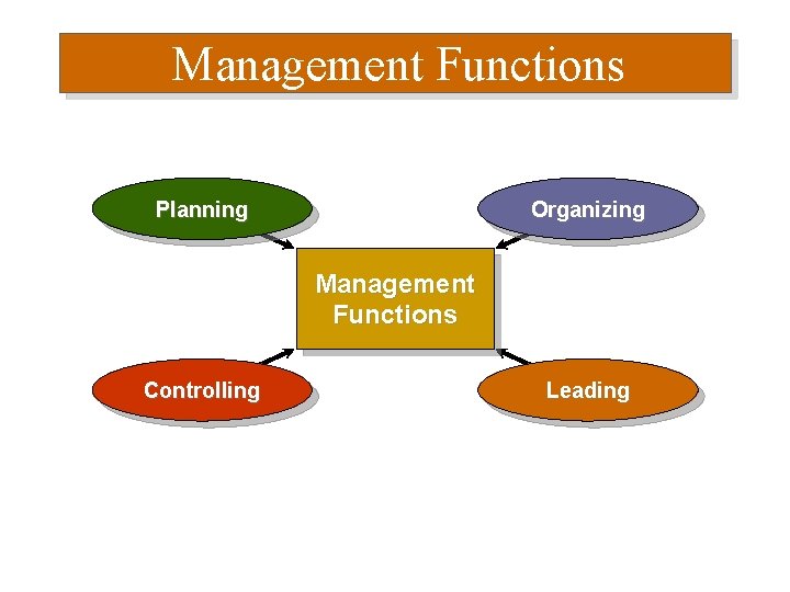 Management Functions Planning Organizing Management Functions Controlling Leading 