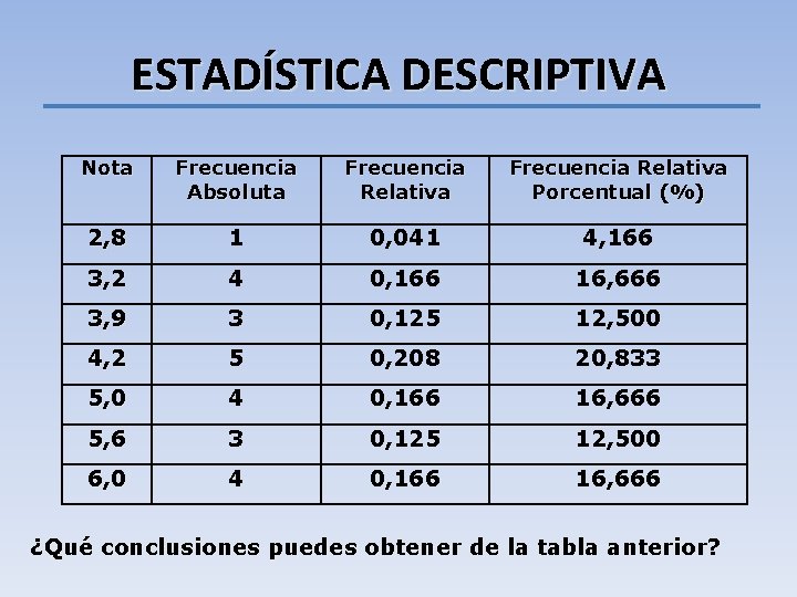 ESTADÍSTICA DESCRIPTIVA Nota Frecuencia Absoluta Frecuencia Relativa Porcentual (%) 2, 8 1 0, 041