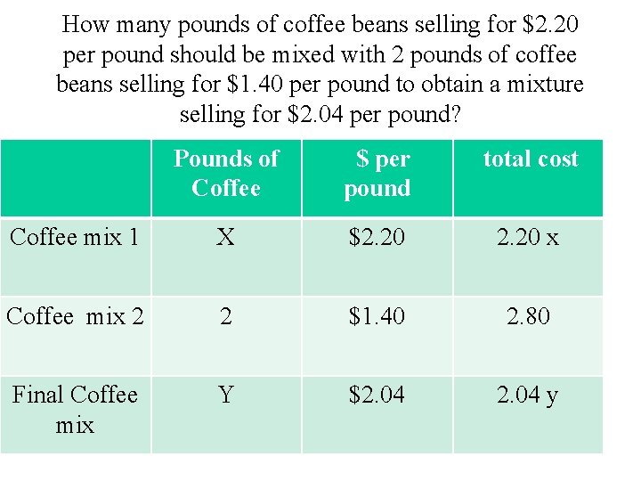 How many pounds of coffee beans selling for $2. 20 per pound should be