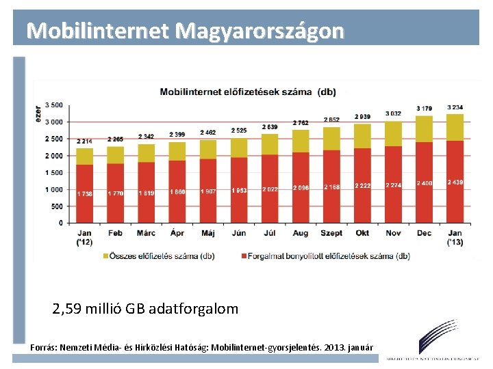 Mobilinternet Magyarországon 2, 59 millió GB adatforgalom Forrás: Nemzeti Média- és Hírközlési Hatóság: Mobilinternet-gyorsjelentés.