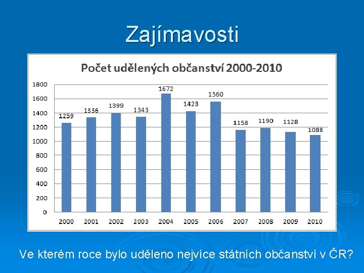 Zajímavosti Ve kterém roce bylo uděleno nejvíce státních občanství v ČR? 