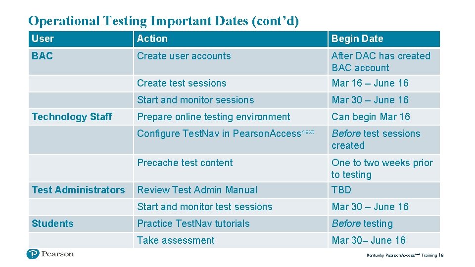 Operational Testing Important Dates (cont’d) User Action Begin Date BAC Create user accounts After