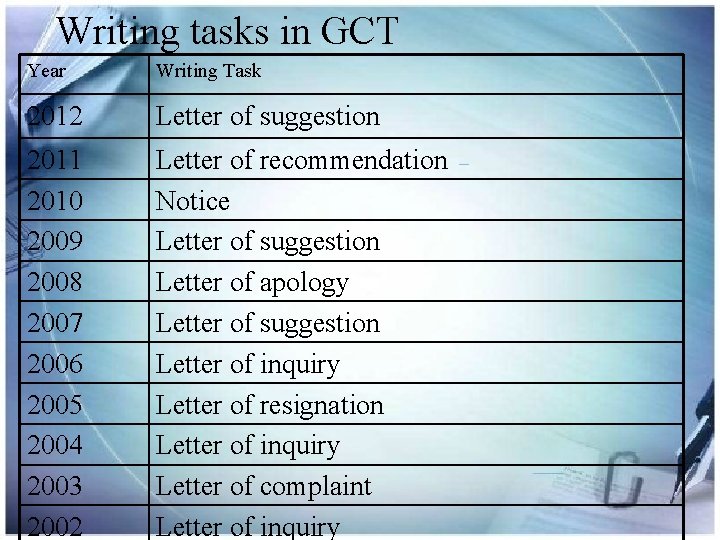Writing tasks in GCT Year Writing Task 2012 Letter of suggestion 2011 2010 2009