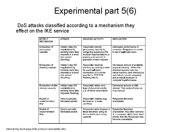 Experimental part 5(6) Do. S attacks classified according to a mechanism they effect on